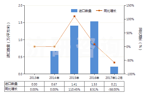 2013-2017年2月中國其他無齒孔卷片（105mm＜寬≤610mm）(HS37024490)進(jìn)口量及增速統(tǒng)計(jì)
